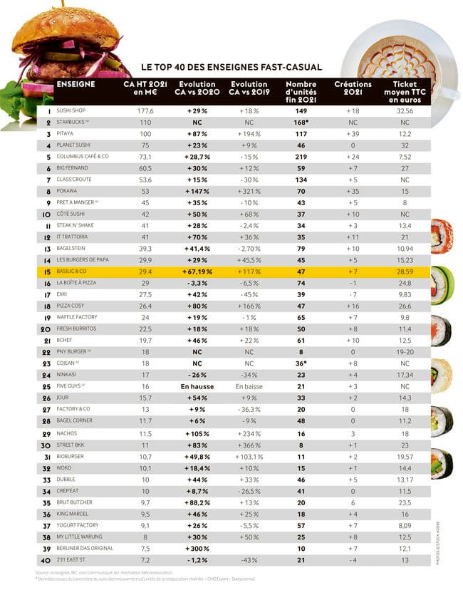 Baromètre néorestauration du top 40 des enseignes de fast casual